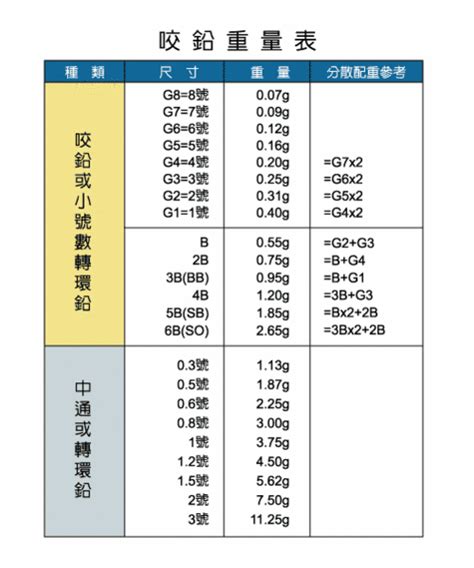 咬鉛重量換算